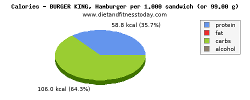 magnesium, calories and nutritional content in burger king